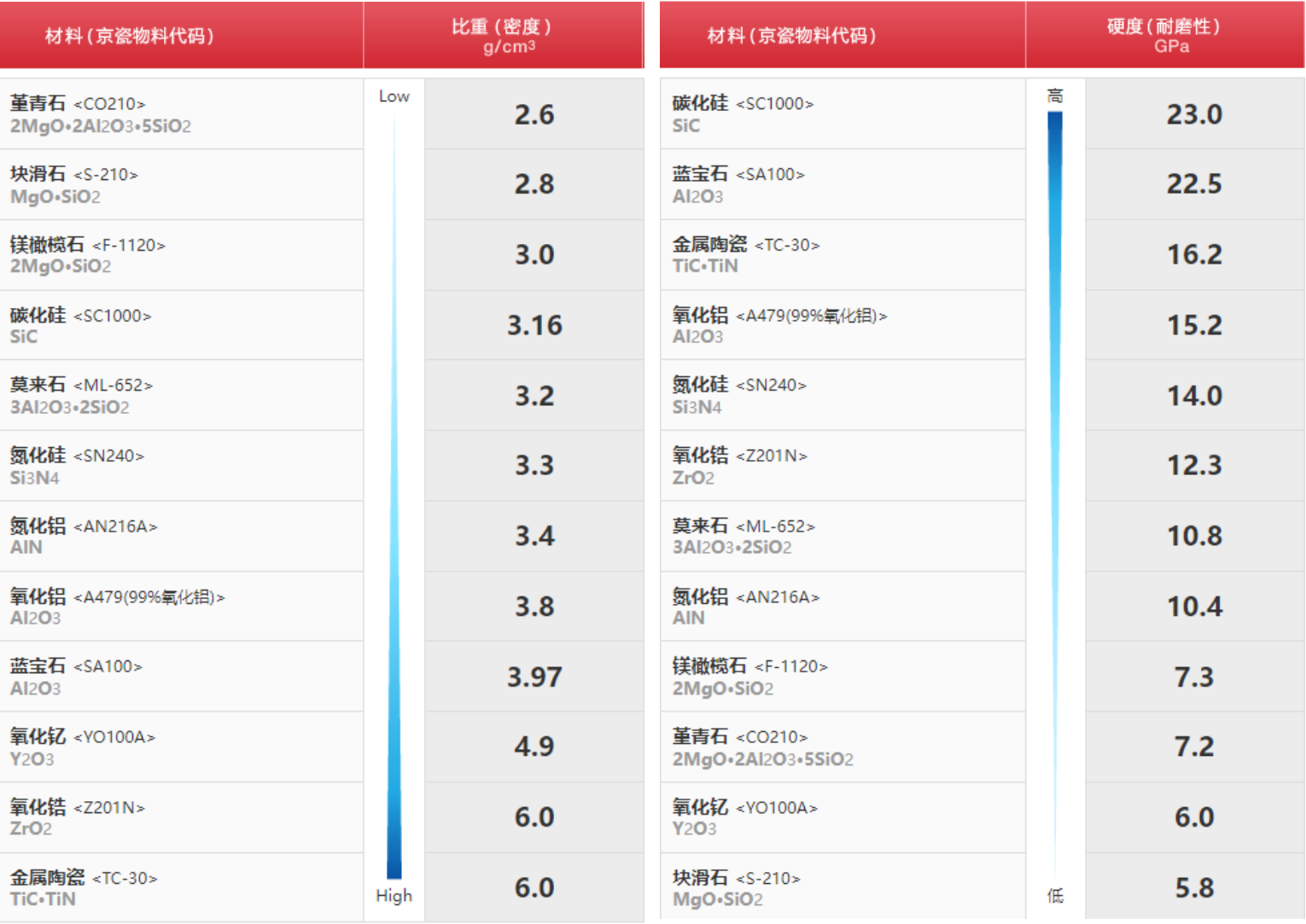 產(chǎn)品指標(biāo)-日本京瓷kyocera-材料物化參數(shù)比較-特陶之家tetaohome